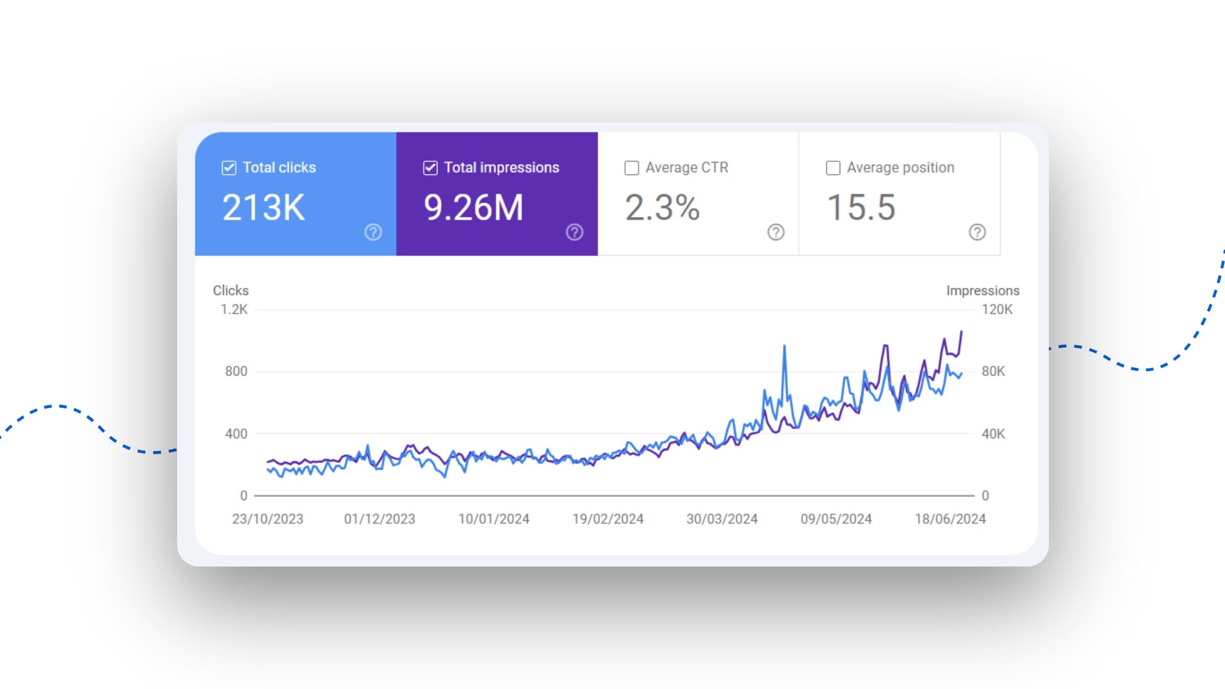 Search Console Showing Traffic Improvement